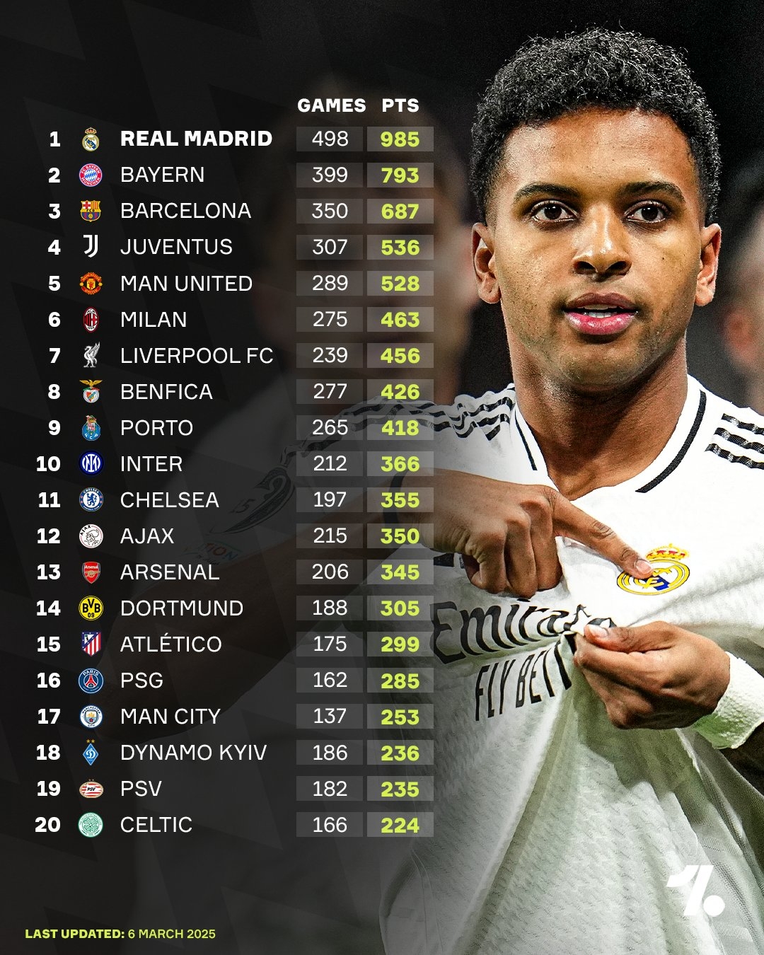 歐冠歷史積分榜：皇馬985分?jǐn)鄼n領(lǐng)先，拜仁793分第2 巴薩687分第3