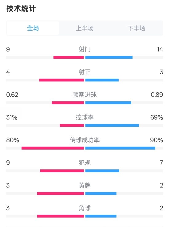 森林1-0曼城全場數(shù)據(jù)：射門9-14，射正4-3，控球率31%-69%