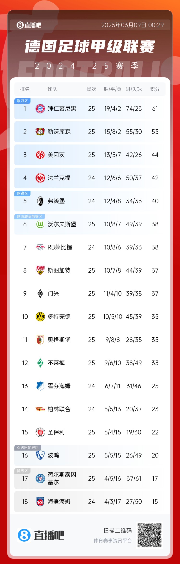 集體翻車！德甲積分榜：拜仁仍居榜首，藥廠落后8分第2，多特第10