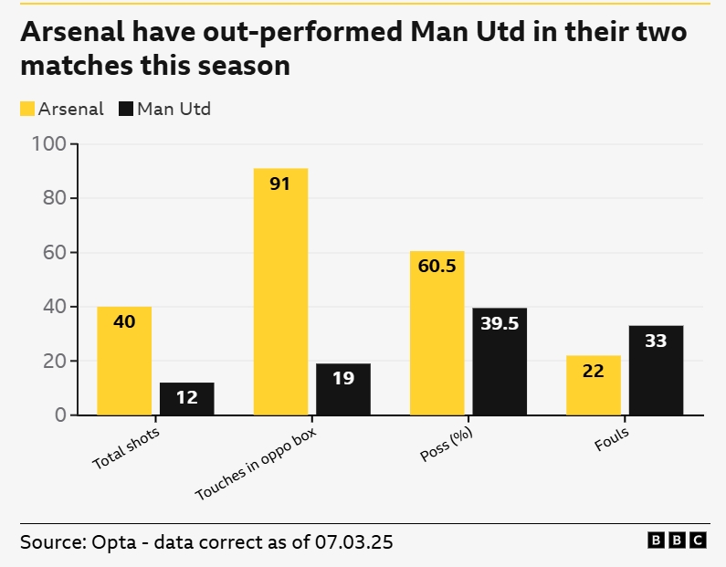 一邊倒？BBC：阿森納本賽季兩次交手曼聯(lián)，多項(xiàng)關(guān)鍵數(shù)據(jù)占優(yōu)