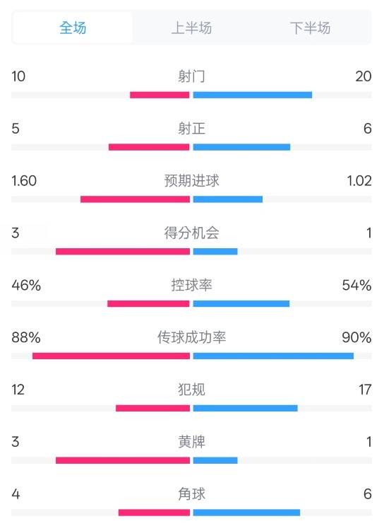 皇馬2-1巴列卡諾數(shù)據(jù)：射門10-20，射正5-6，控球率46%-54%
