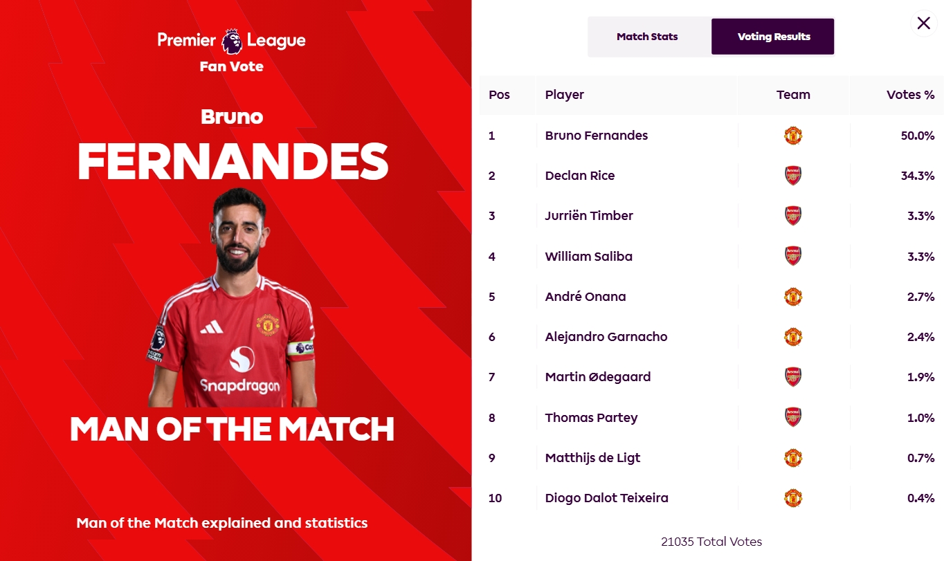 任意球世界波破門！B費(fèi)當(dāng)選曼聯(lián)1-1阿森納全場最佳