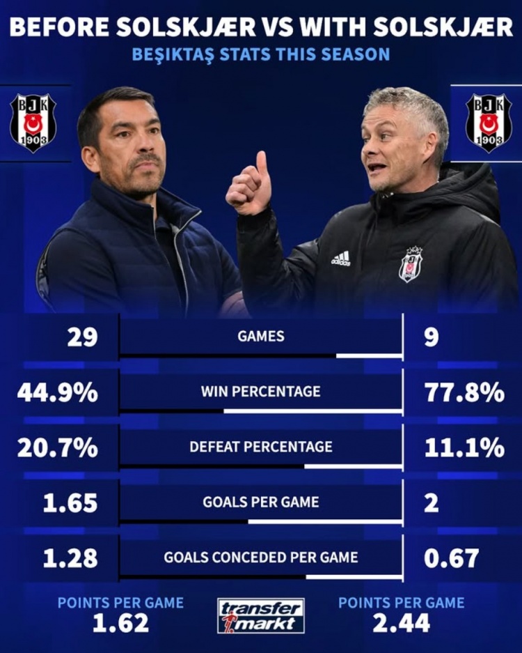 有能！索帥接手貝西克塔斯后，勝率暴漲&場均進(jìn)球提升、失球降低