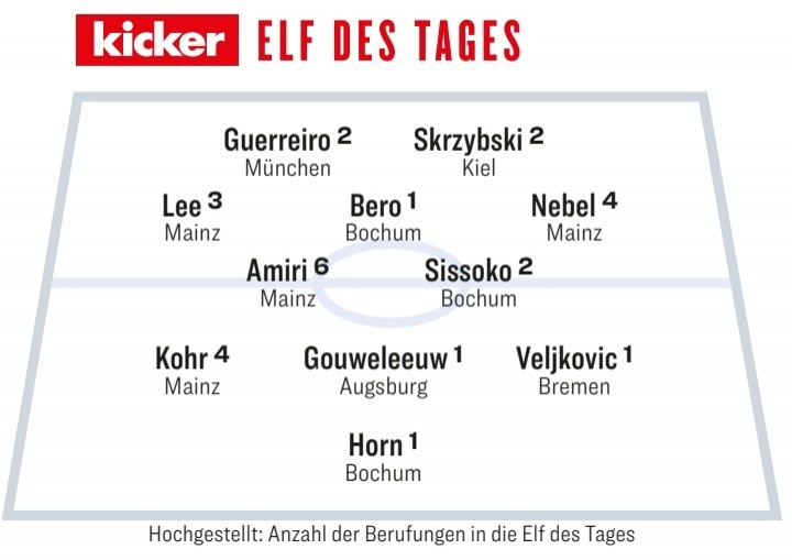 踢球者本輪德甲最佳陣：霍恩領(lǐng)銜波鴻3將，格雷羅、李在城入圍