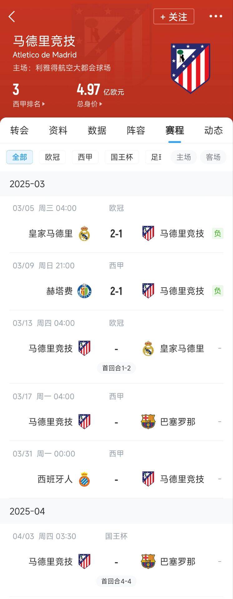 心累…??馬競(jìng)魔鬼賽程連吃2敗，之后4場(chǎng)3戰(zhàn)：皇馬+巴薩+巴薩