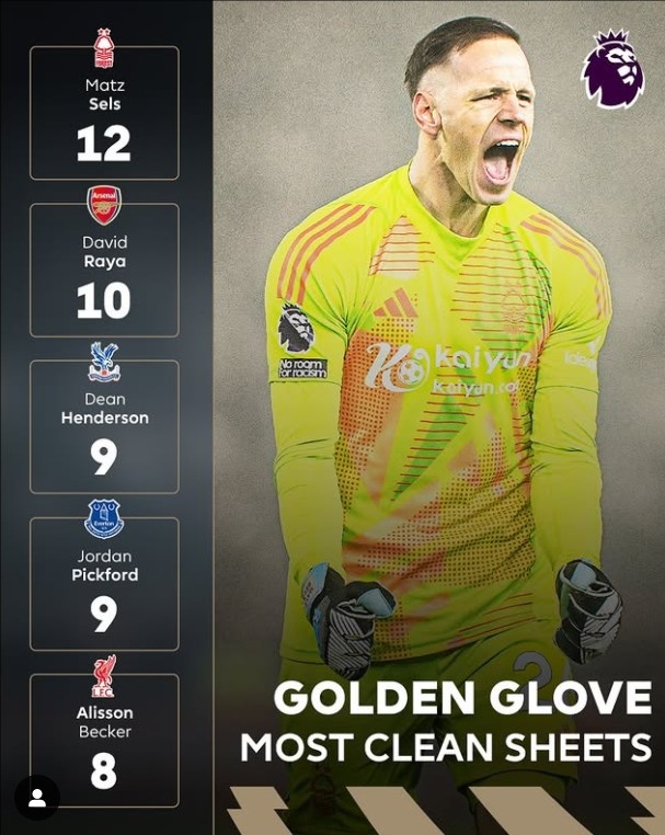 金手套之爭！英超零封場次榜：塞爾斯12場居首，領(lǐng)先拉亞2場