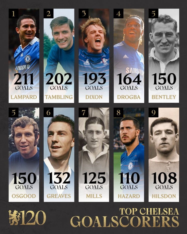 切爾西隊(duì)史射手榜：蘭帕德211球居首，德羅巴第4，阿扎爾第8