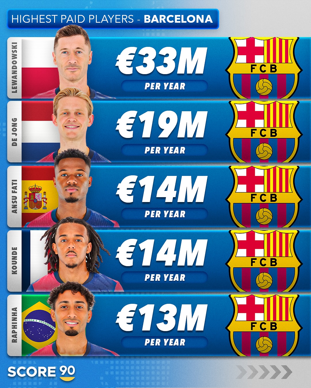 巴薩隊內年薪前5：萊萬3300萬第1，德容1900萬第2，法蒂1400萬第3