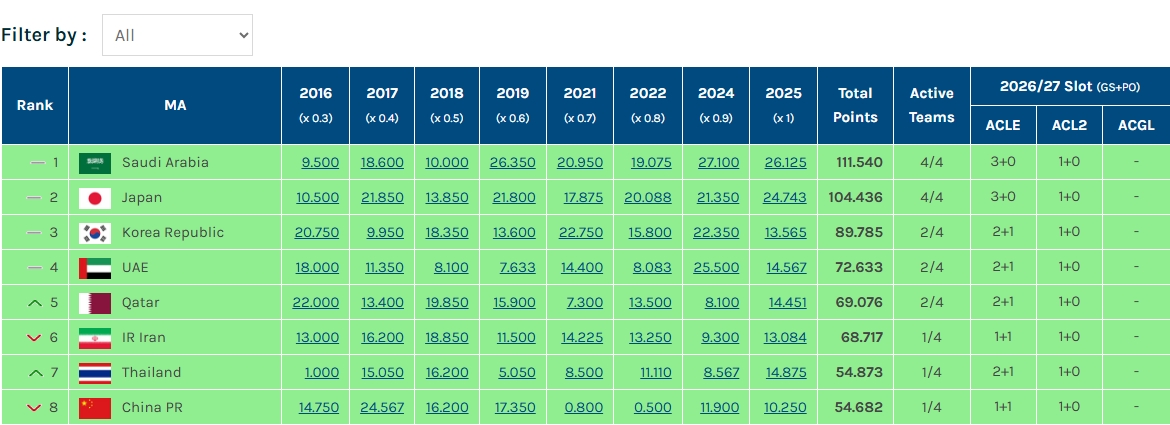 亞冠名額危！海港輸球、武里南聯(lián)晉級(jí)，泰國(guó)技術(shù)分反超中國(guó)0.191