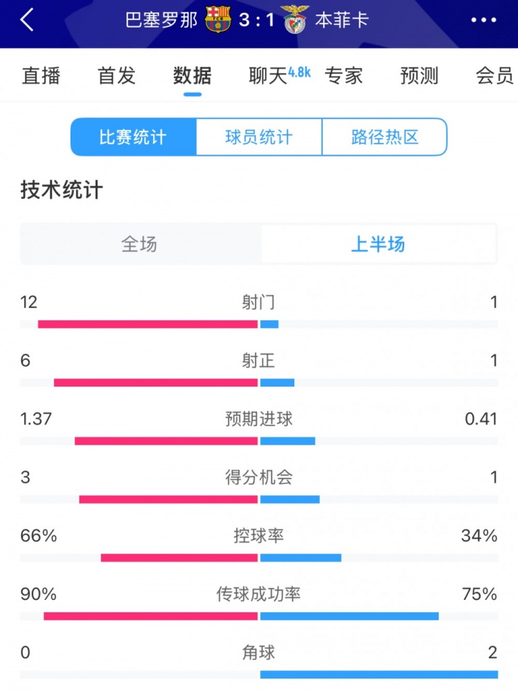 巴薩vs本菲卡半場數(shù)據(jù)：射門12-1，射正6-1，控球率66%-34%