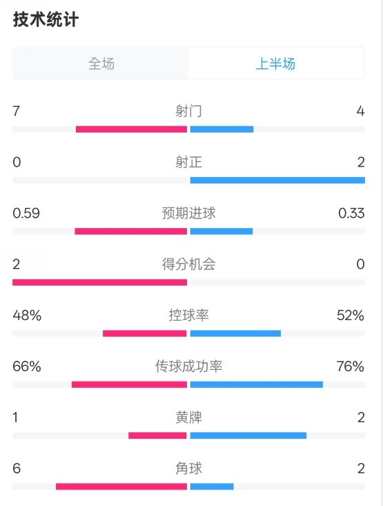 藥廠半場0-0拜仁數(shù)據(jù)：射門7-4，射正0-2，控球率48%-52%