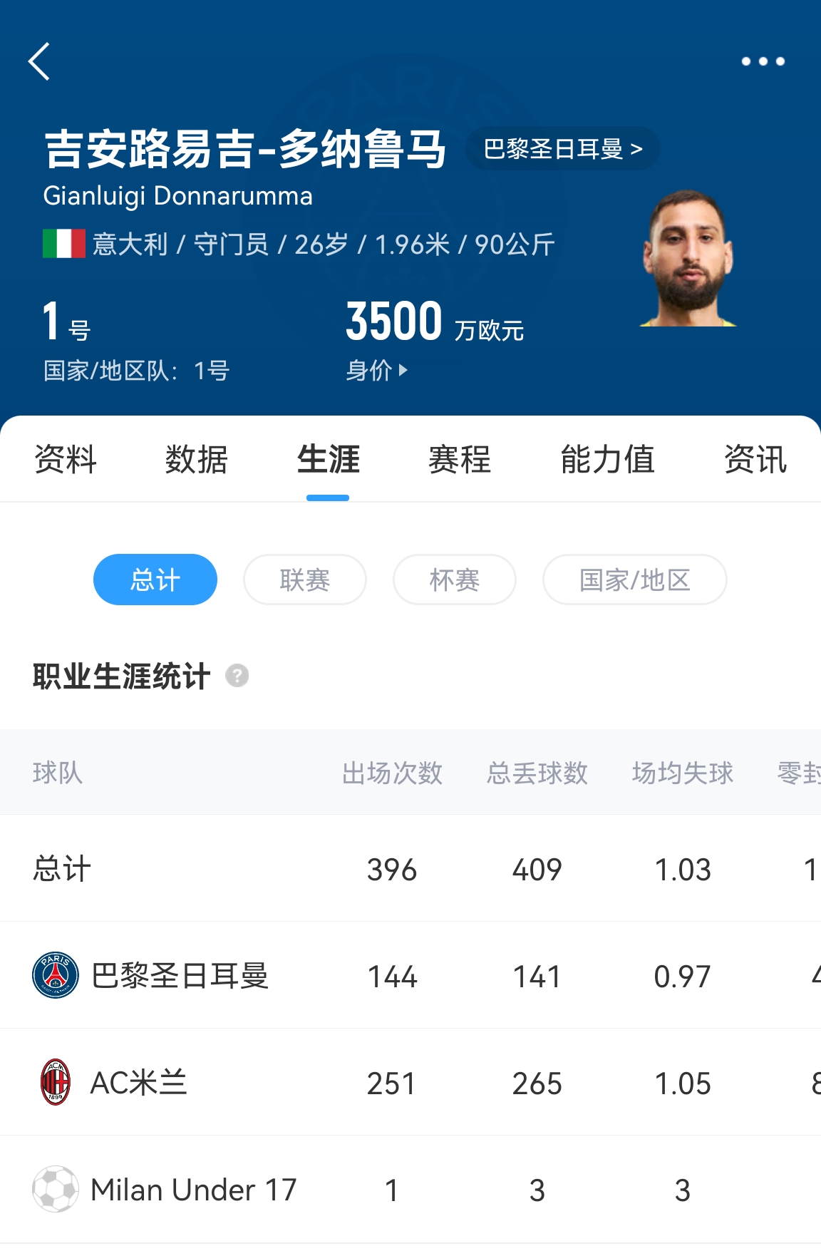 十年后應(yīng)該還在踢！多納魯馬16歲首秀 生涯出場486次現(xiàn)在才26歲！