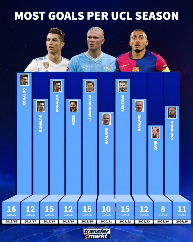 德轉(zhuǎn)列近10個賽季歐冠進球紀錄：C羅16球最多，拉菲尼亞已11球