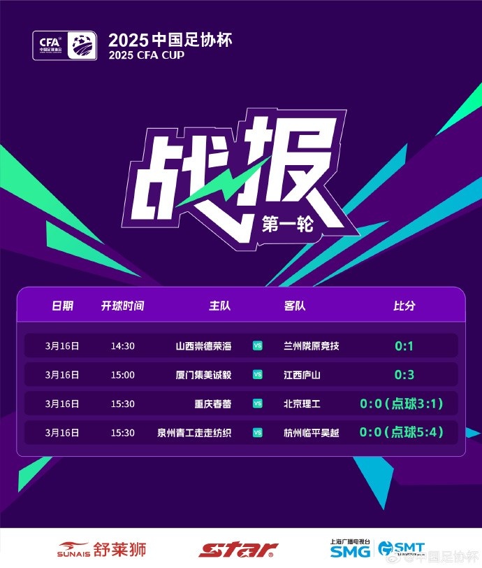足協(xié)杯第1輪結(jié)束爭奪，蘭州隴原競技、廣州蒲公英等16隊晉級