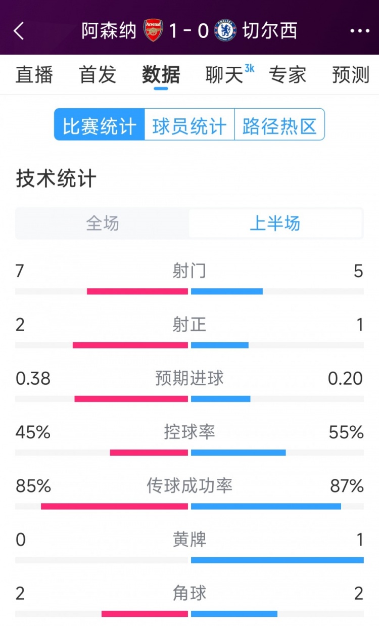 槍手1球領(lǐng)先，阿森納vs切爾西半場數(shù)據(jù)：射門7-5，射正2-1