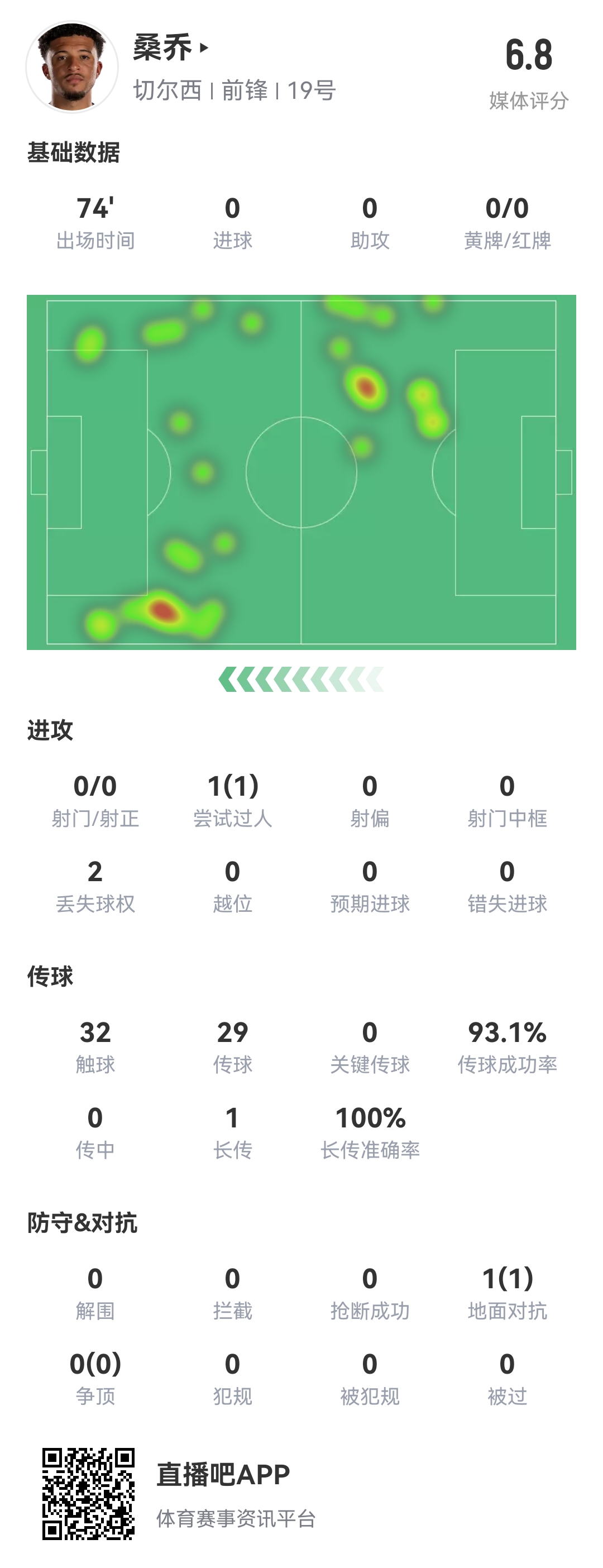 查無此人...桑喬vs阿森納數(shù)據(jù)：0射門，完成1次過人，多項數(shù)據(jù)掛0