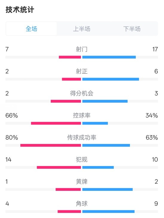 利物浦1-2紐卡全場(chǎng)數(shù)據(jù)：射門(mén)7-17，射正2-6，控球率66%-34%