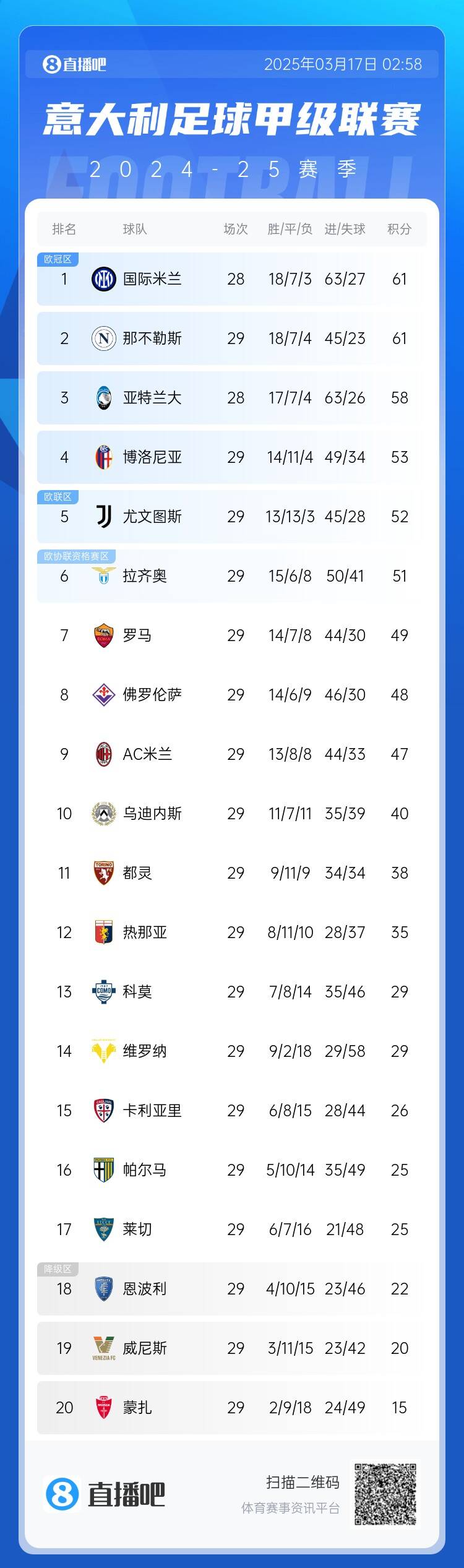 意甲積分榜：尤文2連敗&先賽距榜首9分，國米少賽1場同分領(lǐng)跑
