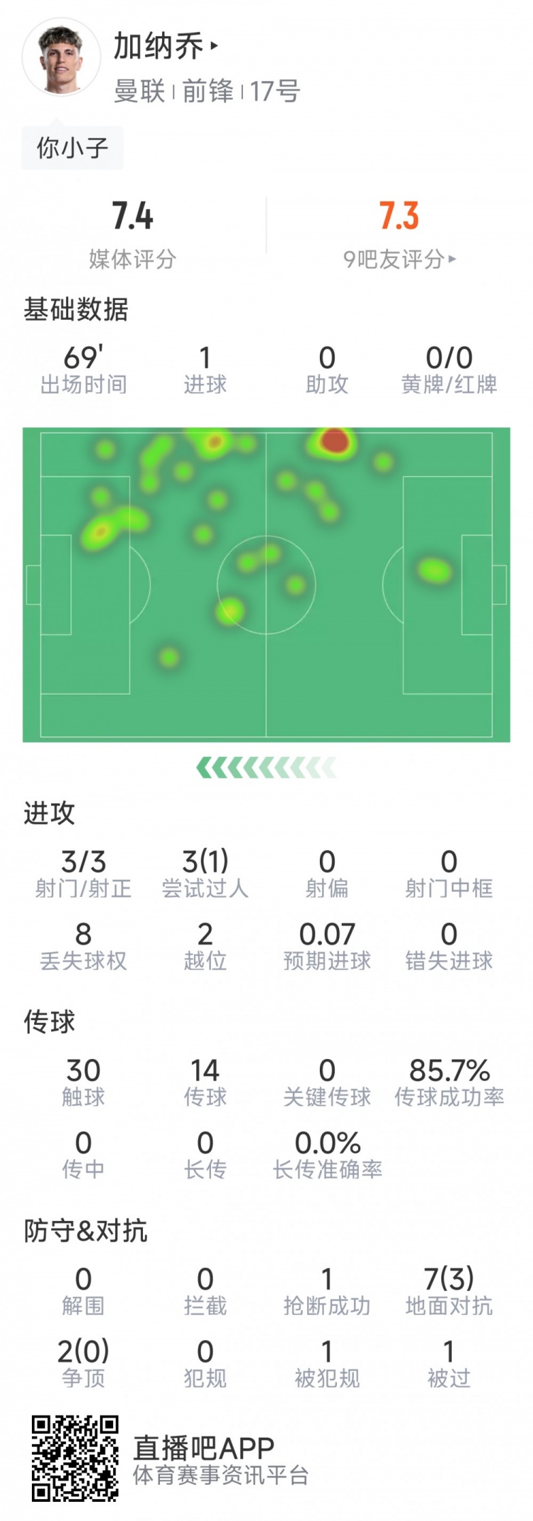 加納喬本場數(shù)據(jù)：1粒進球，3次射門均射正，3次過人1次成功