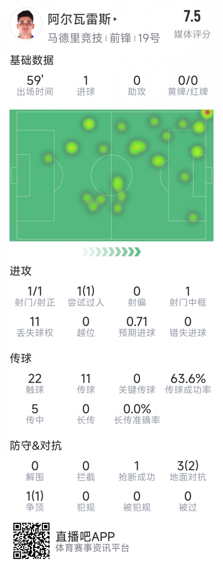 阿爾瓦雷斯本場數(shù)據(jù)：1次射門即破門，4次對(duì)抗3次成功，1次搶斷