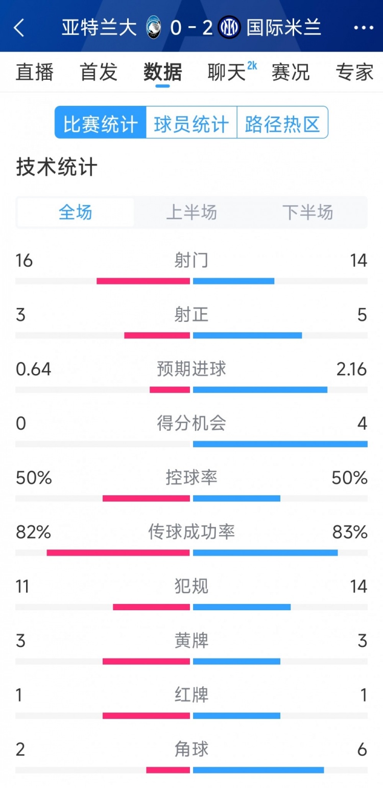 國米2-0亞特蘭大全場數(shù)據(jù)：射門14-16，射正5-3，得分機(jī)會(huì)4-0