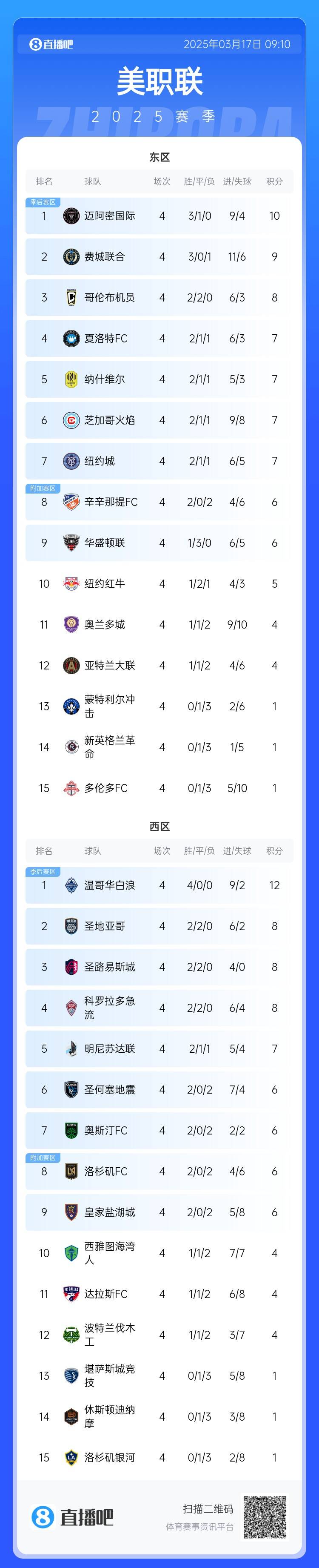 邁阿密登頂！美職聯(lián)東區(qū)積分榜：邁阿密3連勝登頂，1分領(lǐng)跑