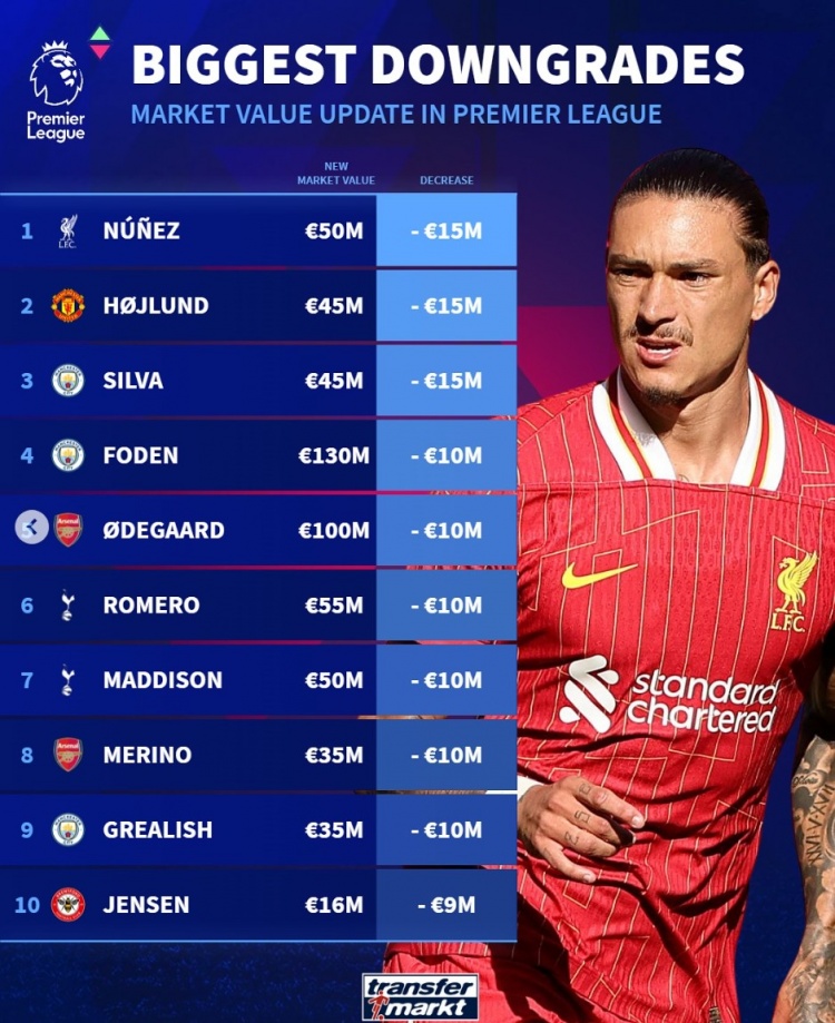 英超球員貶值榜：努涅斯&霍伊倫&B席均降1500萬(wàn)，福登&厄德高在列