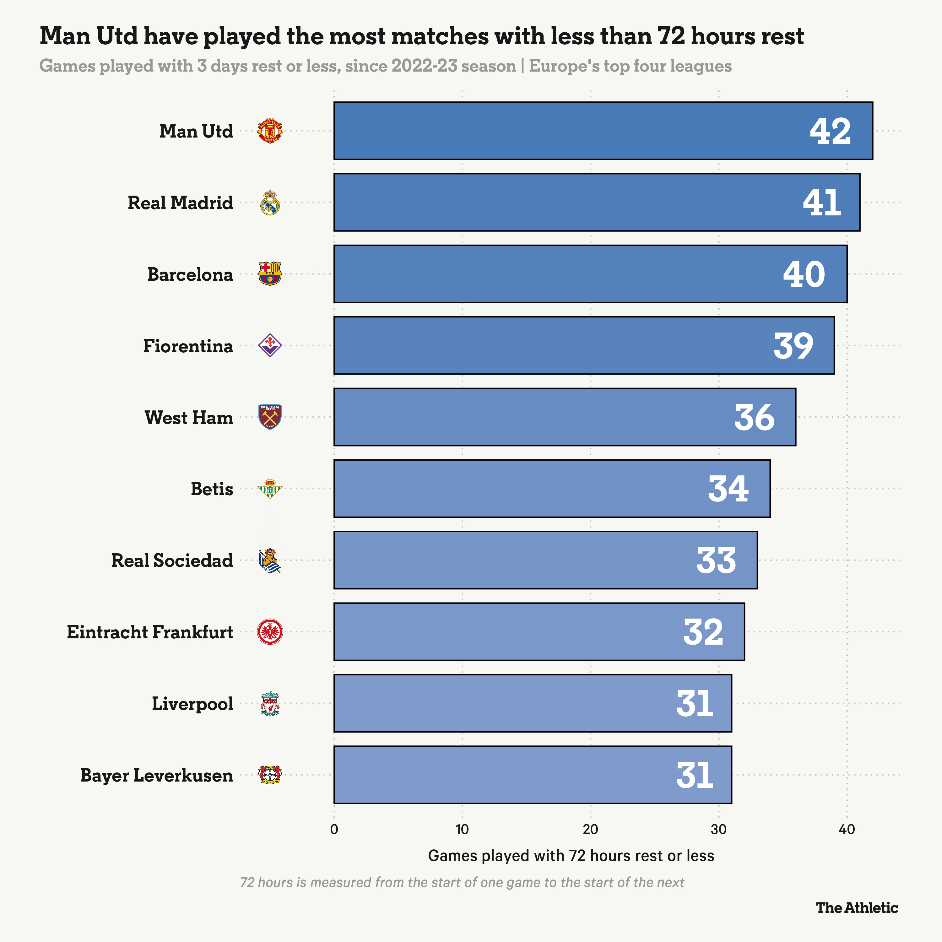 近3個賽季曼聯(lián)有42場比賽賽前休息少于72小時，歐洲4大聯(lián)賽最多
