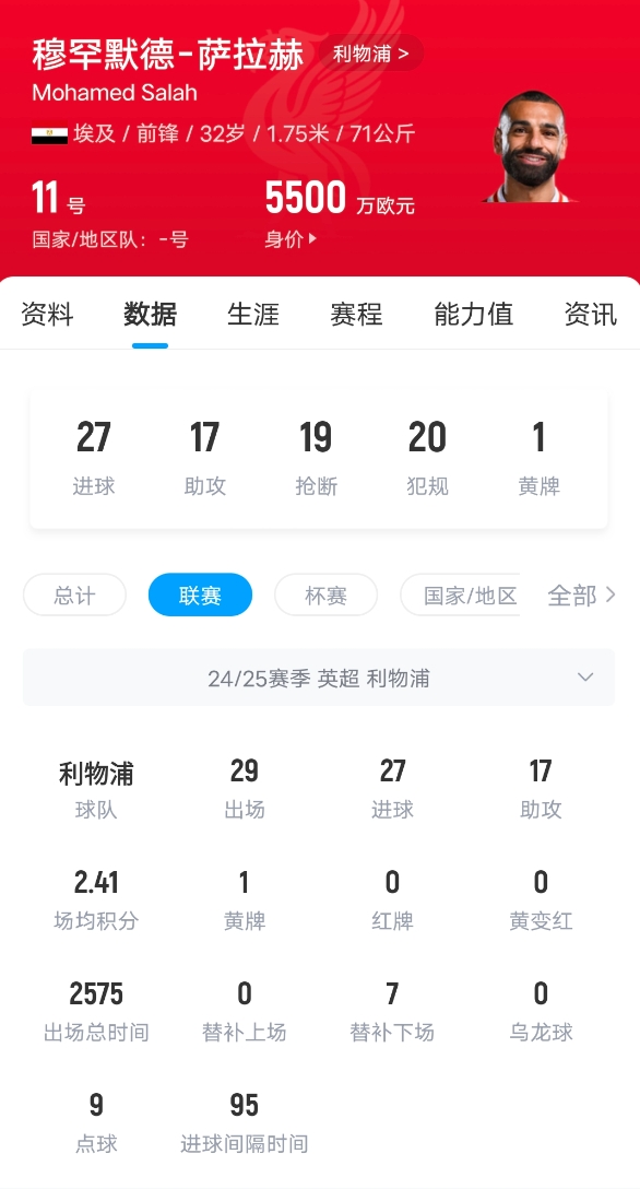 狀態(tài)火熱！薩拉赫英超打入27球，超萊斯特城和南安普頓全隊(duì)進(jìn)球數(shù)