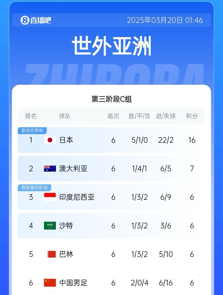 國(guó)足目前出線概率：直接晉級(jí)2.6%，進(jìn)下一輪26.7%，出局70.7%