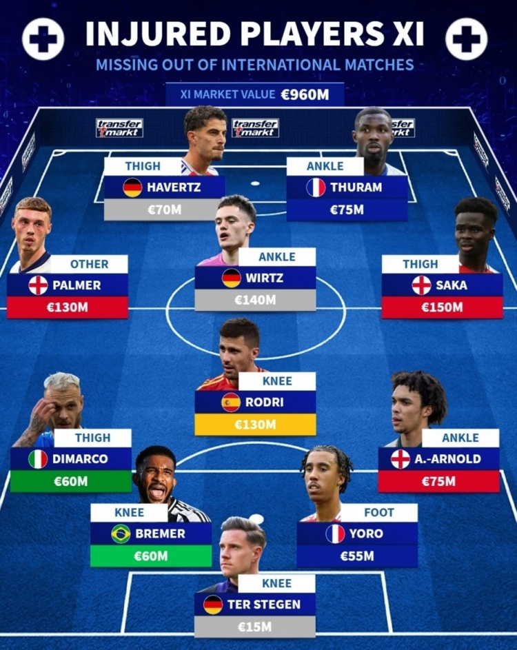 德轉(zhuǎn)列傷缺國家隊陣容：薩卡、維爾茨、羅德里在列，總價9.6億歐