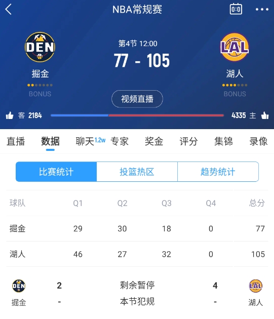 范德彪籃下補籃命中！湖人三節(jié)結束領先28分 本場最大領先！
