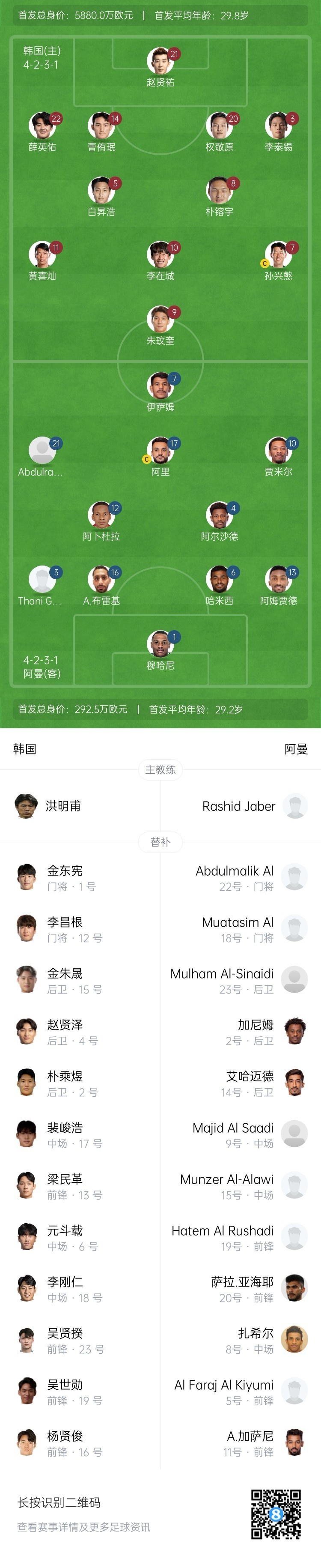 世預(yù)賽-韓國(guó)vs阿曼首發(fā)：孫興慜領(lǐng)銜黃喜燦出戰(zhàn)，李剛?cè)侍嫜a(bǔ)
