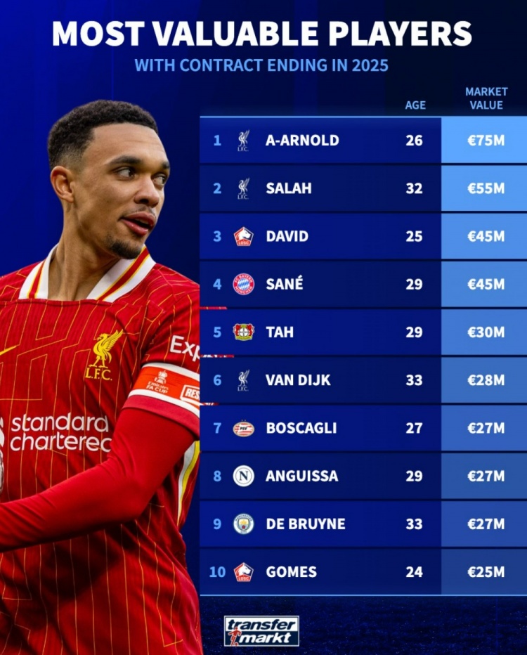 德轉列合同年球員身價榜：阿諾德居首，薩拉赫次席，薩內在列