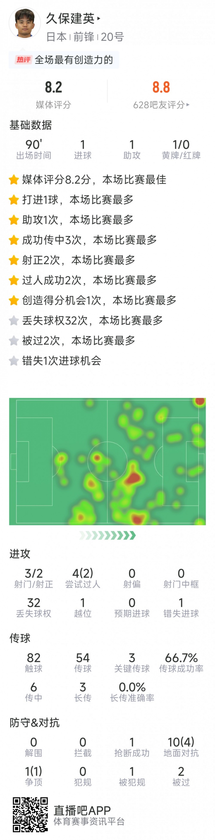 久保建英本場數(shù)據(jù)：傳射建功，3次關鍵傳球，3射2正