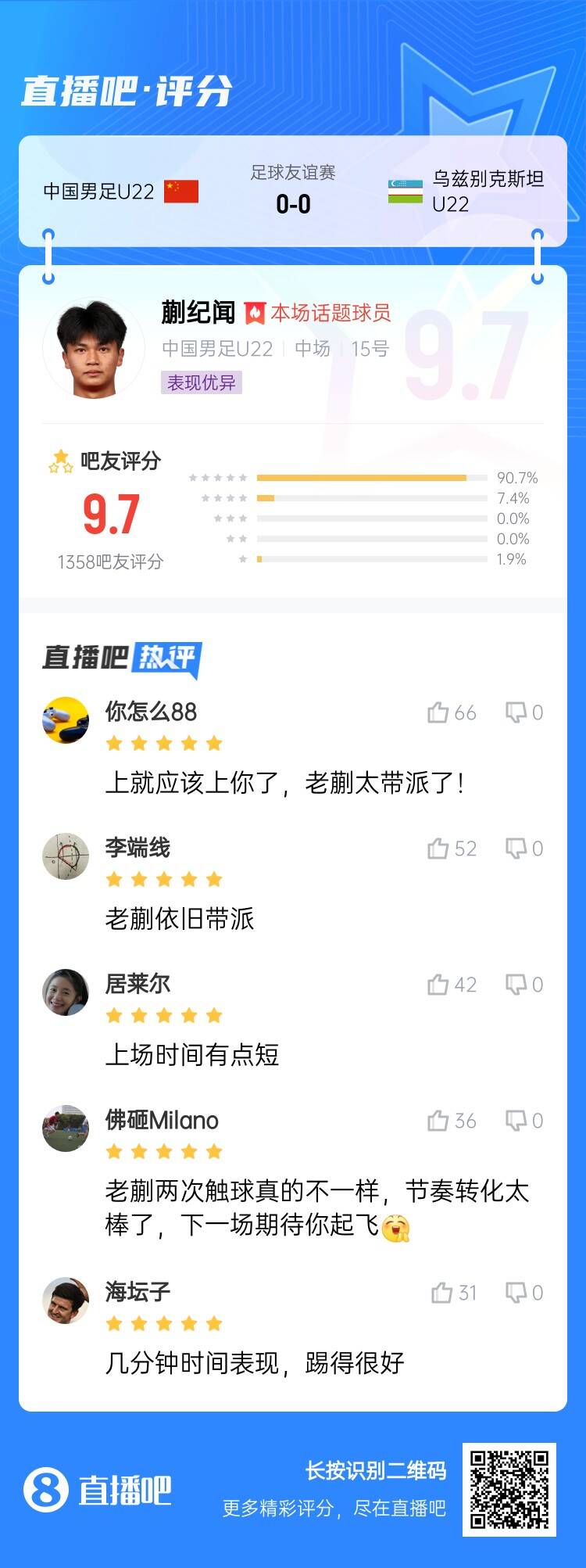 跳級降維打擊！蒯紀(jì)聞收獲9.7分高分：太帶派了！上場時間有點(diǎn)短