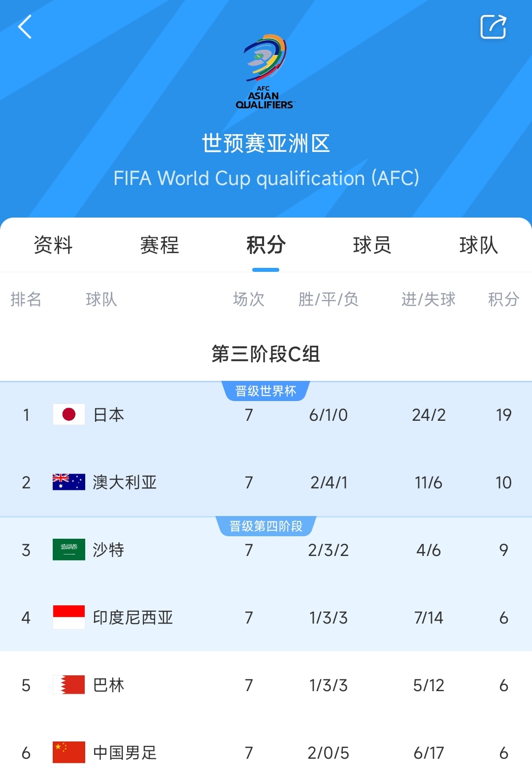 爭二變爭四?國足下場若輸澳大利亞，將確定無緣前二直通世界杯！