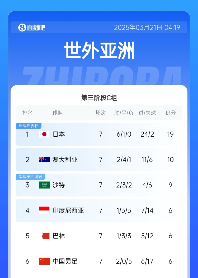 還剩3輪！積分榜：3隊6分國足-11凈勝球墊底，沙特9分升第三