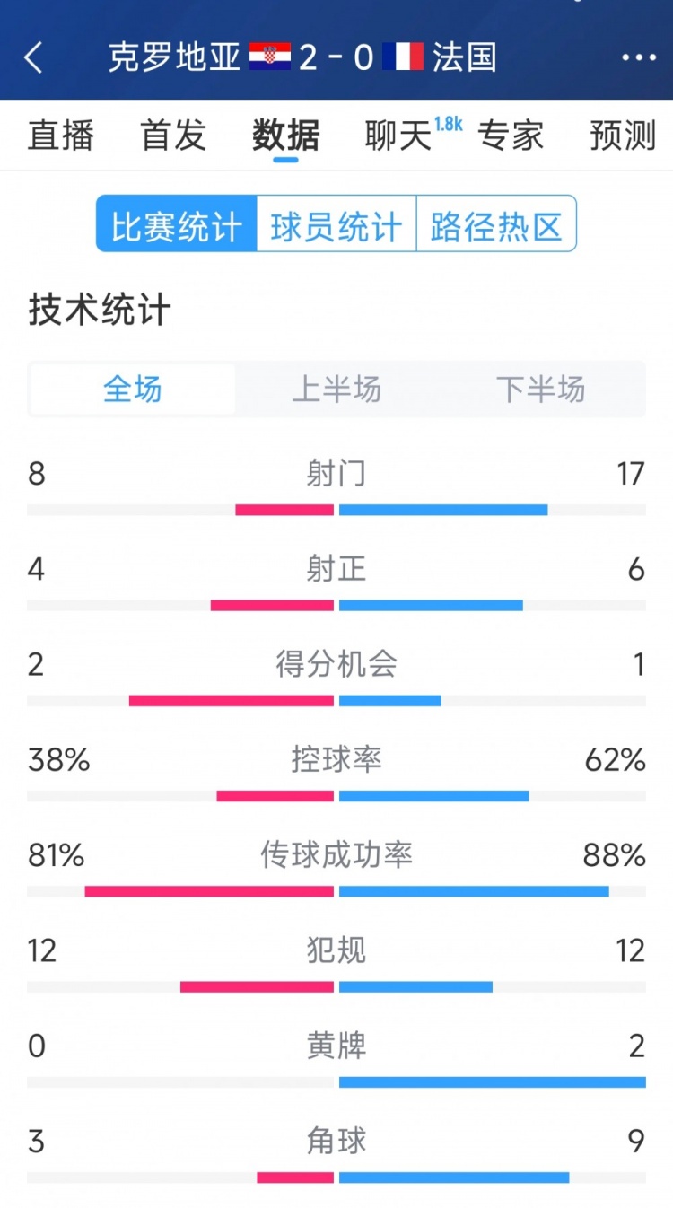 效率差距，法國0-2克羅地亞全場數(shù)據(jù)：射門17-8，射正6-4