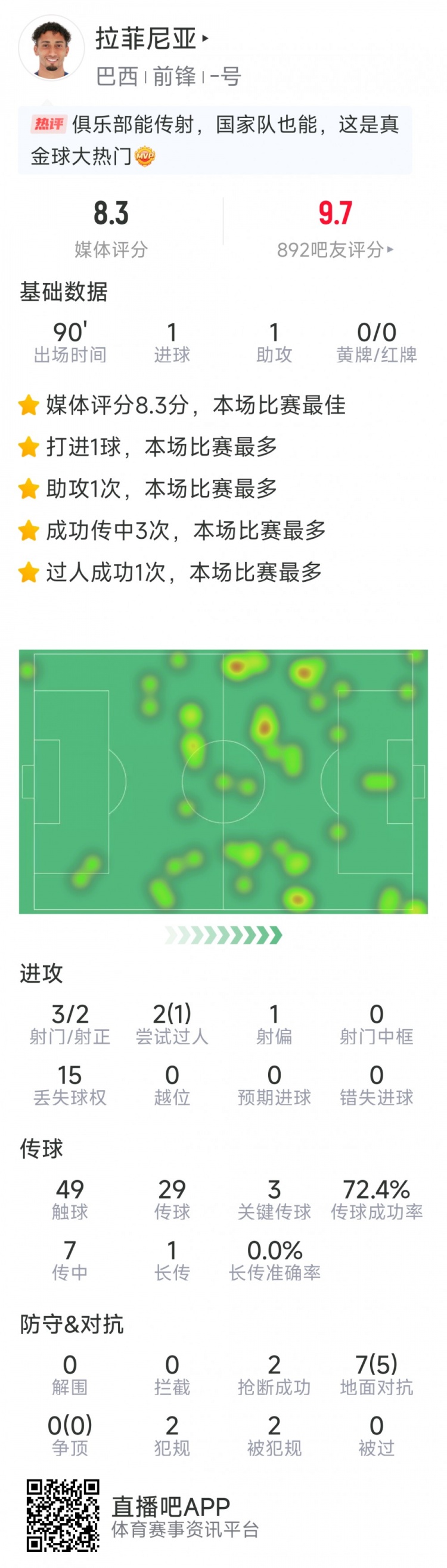 拉菲尼亞本場數(shù)據(jù)：傳射建功，3次關(guān)鍵傳球，3射2正，2次搶斷
