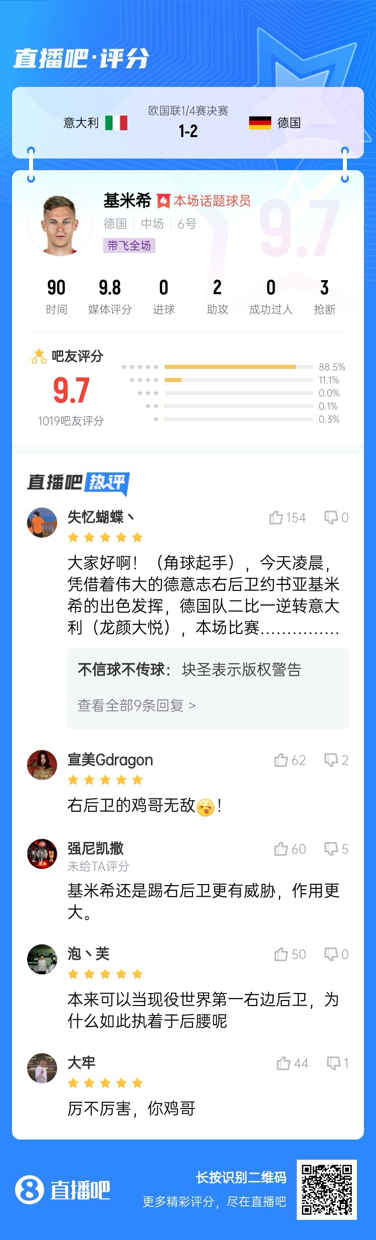 厲不厲害你雞哥！基米希兩助攻主導(dǎo)逆轉(zhuǎn)收獲9.7分：踢右后衛(wèi)無敵