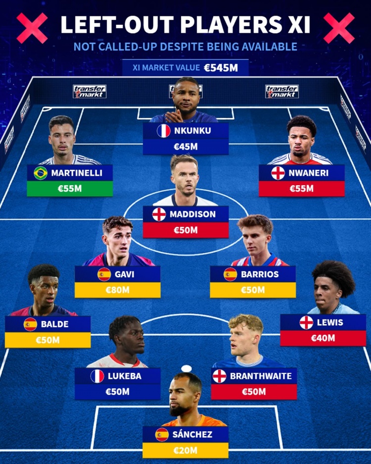 德轉(zhuǎn)落選國家隊陣容：恩昆庫、馬丁內(nèi)利、恩瓦內(nèi)里、加維在列