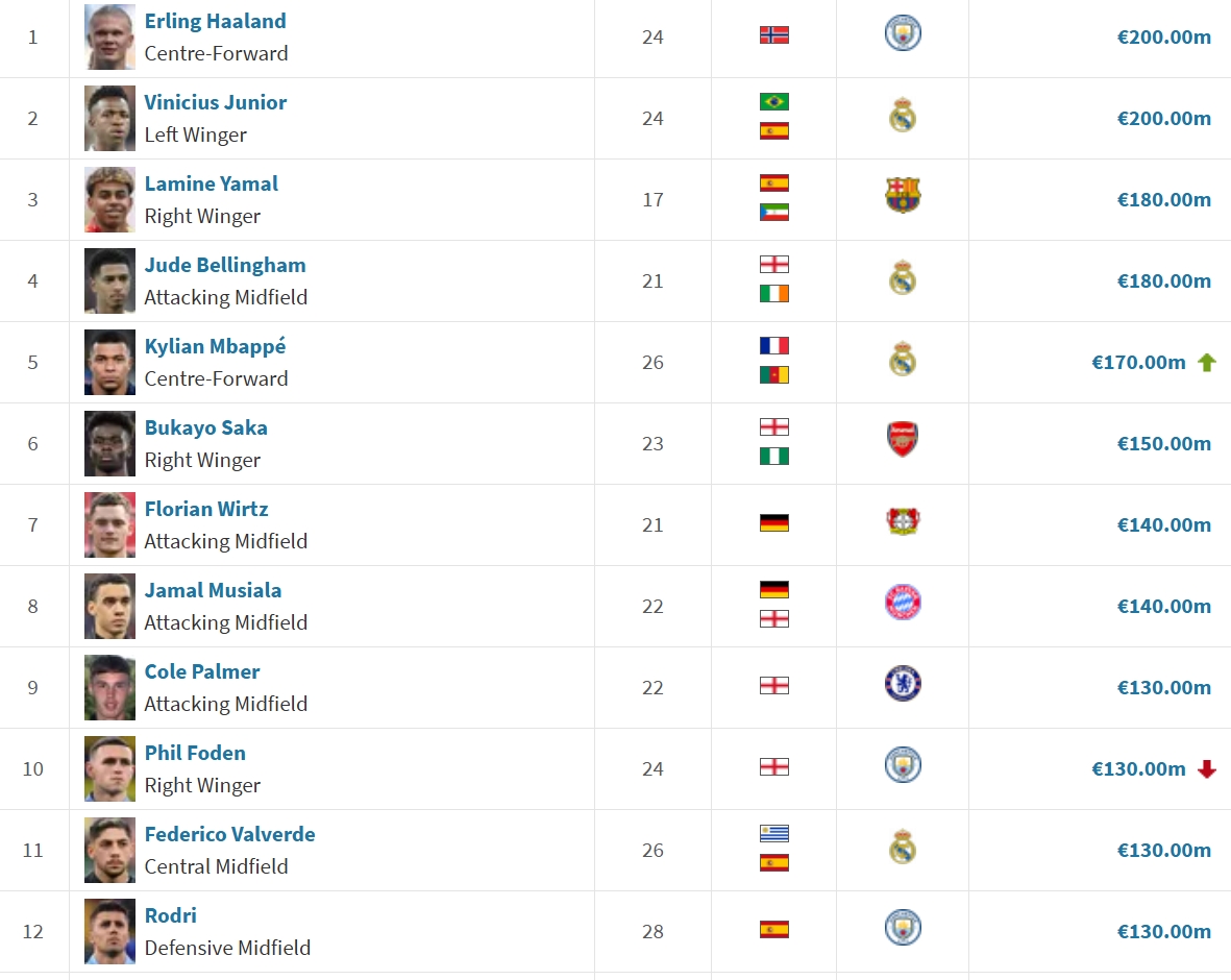 合理嗎?世界前十身價(jià)：哈蘭德&維尼修斯2億第1，福登1.3億仍前10