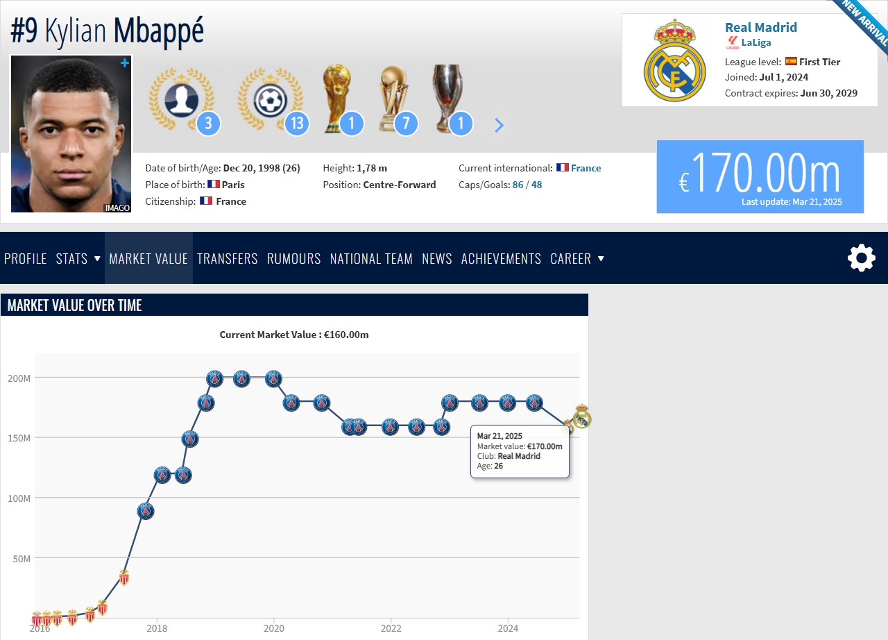 26歲姆巴佩生涯身價(jià)走勢(shì)：加盟皇馬先下跌后回漲至1.7億，巔峰2億