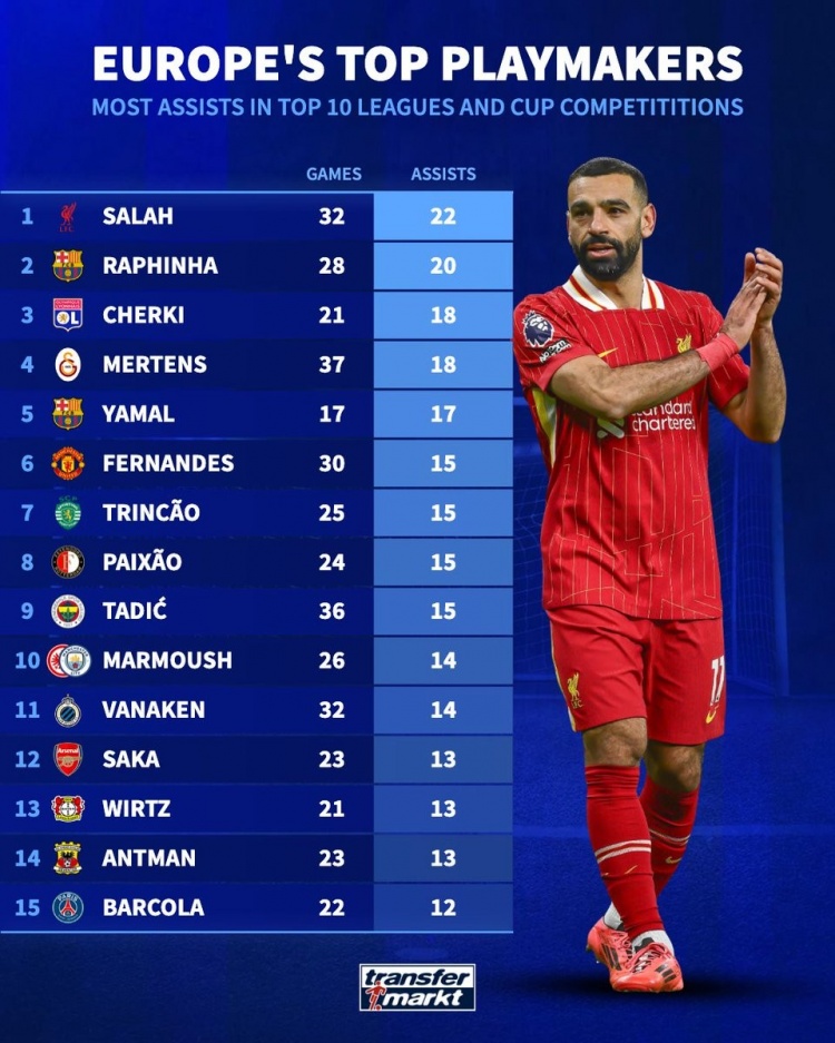 德轉(zhuǎn)列本賽季俱樂部助攻榜：薩拉赫壓拉菲尼亞居首，B費&薩卡在列