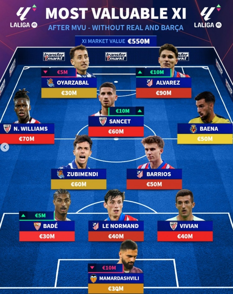 德轉(zhuǎn)列西甲非皇薩球員最貴陣：阿爾瓦雷斯領(lǐng)銜，祖比門迪在列