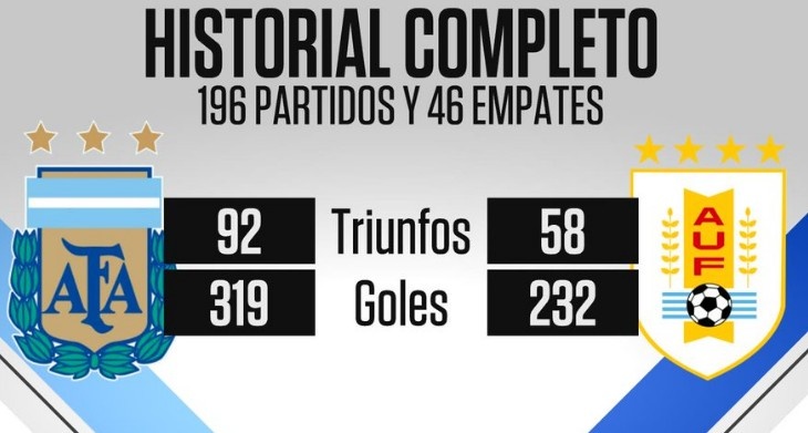 阿根廷與烏拉圭歷史交鋒196次，前者取得92勝優(yōu)勢(shì)明顯