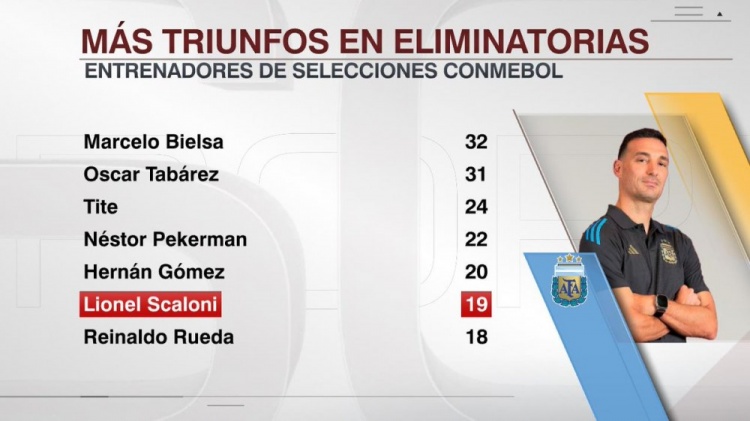 斯卡洛尼執(zhí)教阿根廷世預(yù)賽取勝19場(chǎng)，南美國(guó)家隊(duì)主帥第6多