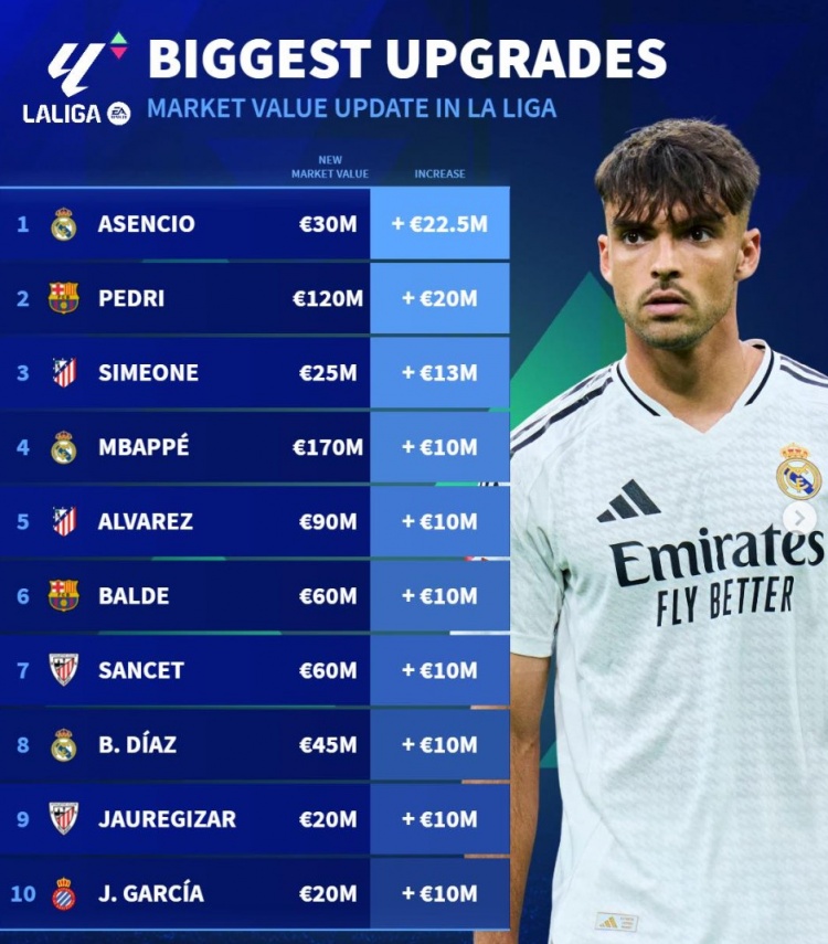 西甲身價(jià)升值榜：勞爾-阿森西奧、佩德里領(lǐng)銜 姆巴佩、小蜘蛛在列