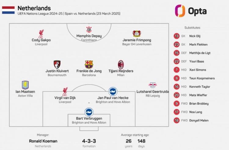 2017年11月9日以來，荷蘭首發(fā)陣容首次無荷甲球員